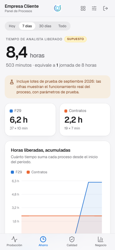 Vista de ahorro: 8,4 horas de analista liberadas, marcadas con el sello supuesto.