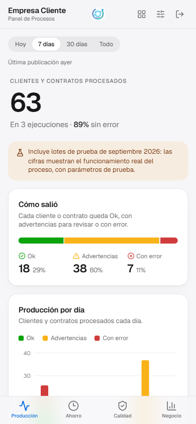 Vista de producción: 63 clientes y contratos procesados en tres ejecuciones, con el desglose entre conformes, con advertencia y con error.